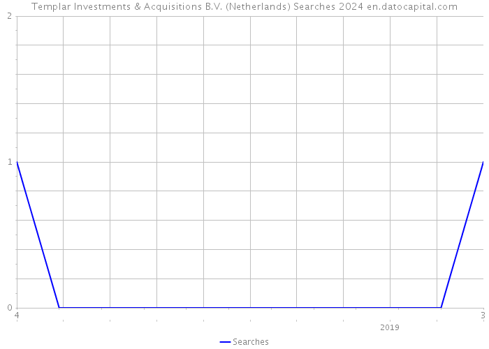 Templar Investments & Acquisitions B.V. (Netherlands) Searches 2024 