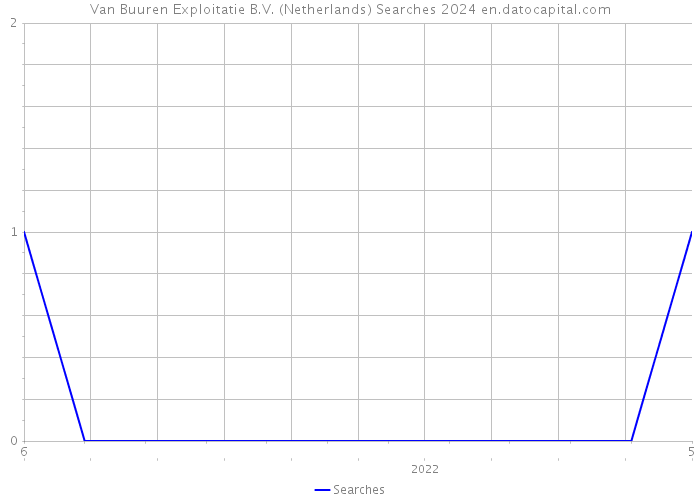 Van Buuren Exploitatie B.V. (Netherlands) Searches 2024 