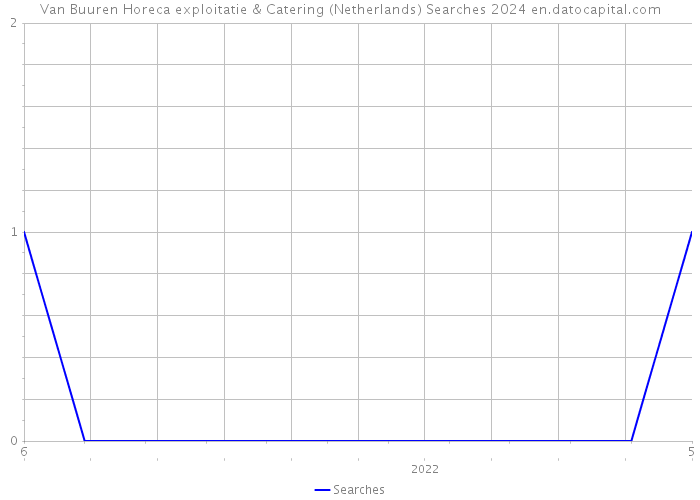 Van Buuren Horeca exploitatie & Catering (Netherlands) Searches 2024 