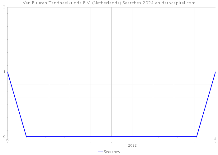 Van Buuren Tandheelkunde B.V. (Netherlands) Searches 2024 
