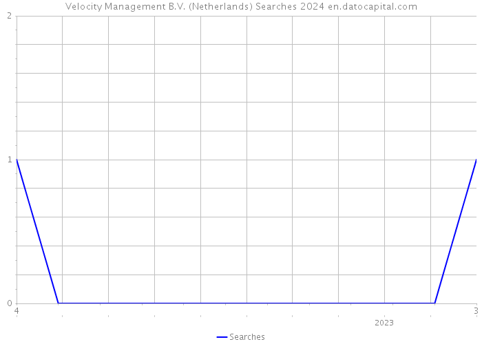 Velocity Management B.V. (Netherlands) Searches 2024 