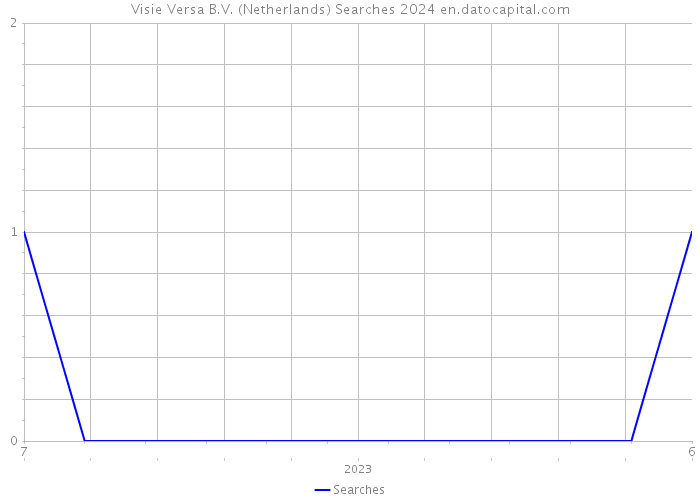 Visie Versa B.V. (Netherlands) Searches 2024 