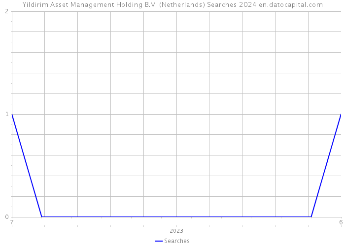 Yildirim Asset Management Holding B.V. (Netherlands) Searches 2024 
