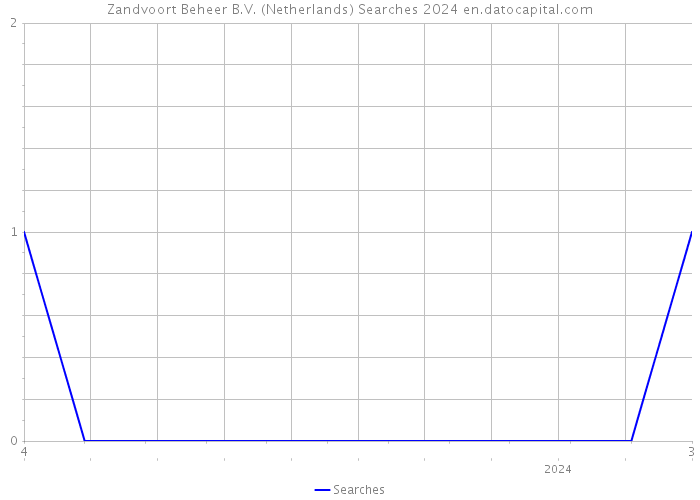Zandvoort Beheer B.V. (Netherlands) Searches 2024 