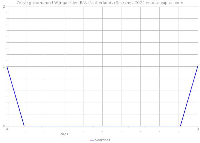 Zeevisgroothandel Wijngaarden B.V. (Netherlands) Searches 2024 