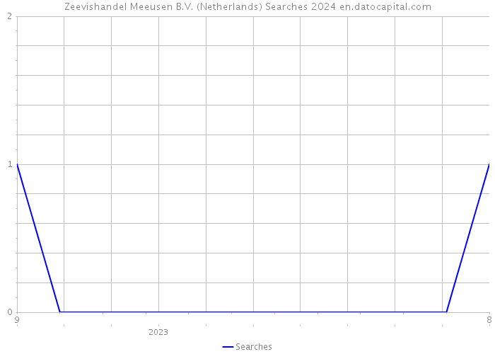 Zeevishandel Meeusen B.V. (Netherlands) Searches 2024 