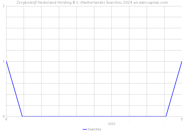 Zorgbedrijf Nederland Holding B.V. (Netherlands) Searches 2024 