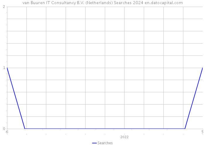 van Buuren IT Consultancy B.V. (Netherlands) Searches 2024 