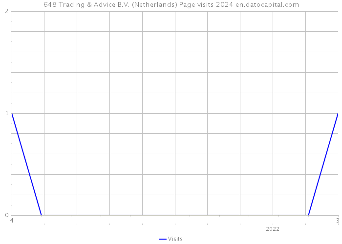 648 Trading & Advice B.V. (Netherlands) Page visits 2024 