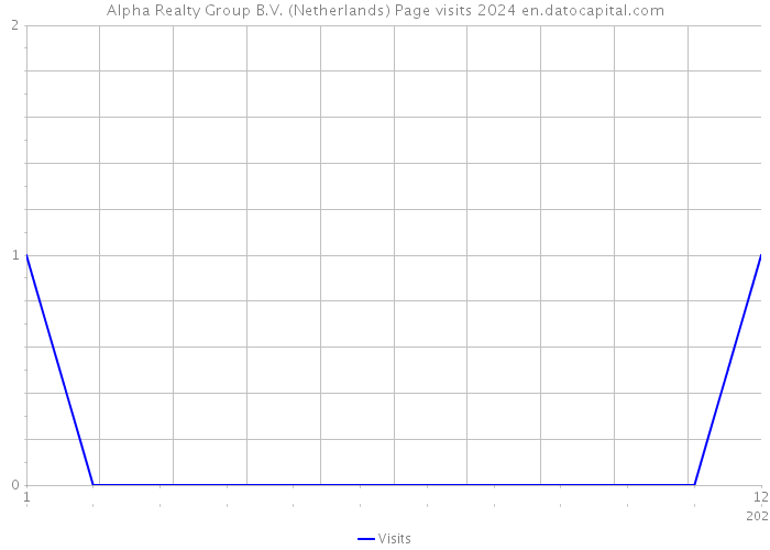 Alpha Realty Group B.V. (Netherlands) Page visits 2024 