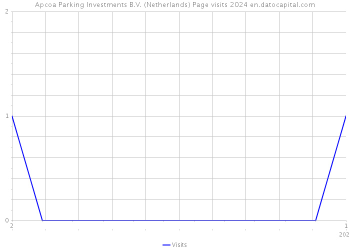 Apcoa Parking Investments B.V. (Netherlands) Page visits 2024 
