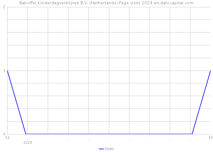 Baboffel Kinderdagverblijven B.V. (Netherlands) Page visits 2024 