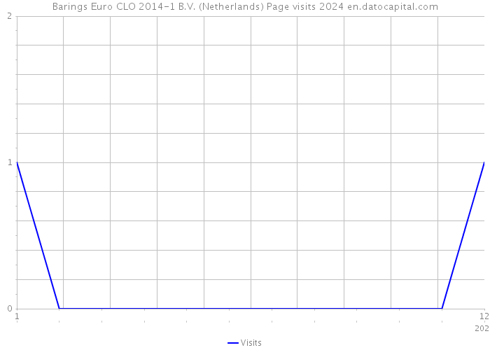 Barings Euro CLO 2014-1 B.V. (Netherlands) Page visits 2024 