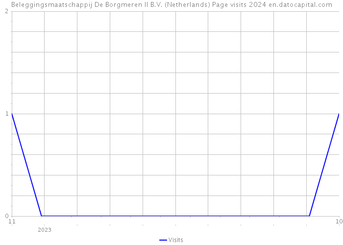 Beleggingsmaatschappij De Borgmeren II B.V. (Netherlands) Page visits 2024 