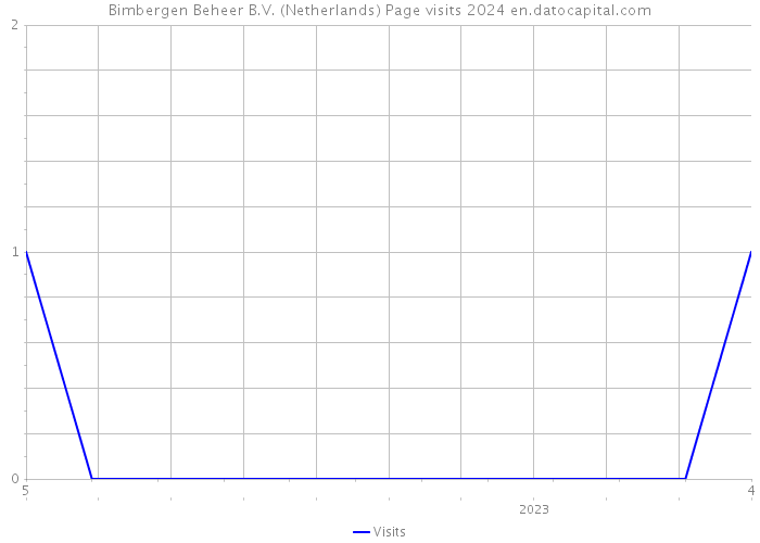Bimbergen Beheer B.V. (Netherlands) Page visits 2024 