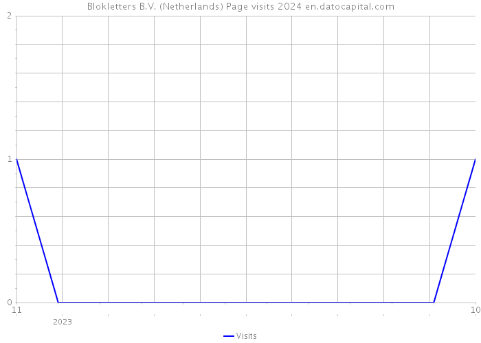 Blokletters B.V. (Netherlands) Page visits 2024 
