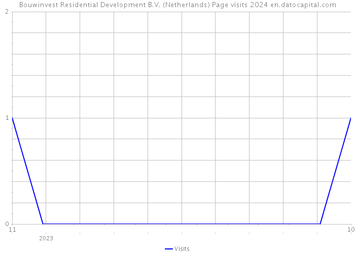 Bouwinvest Residential Development B.V. (Netherlands) Page visits 2024 