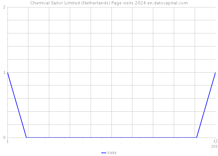 Chemical Sailor Limited (Netherlands) Page visits 2024 