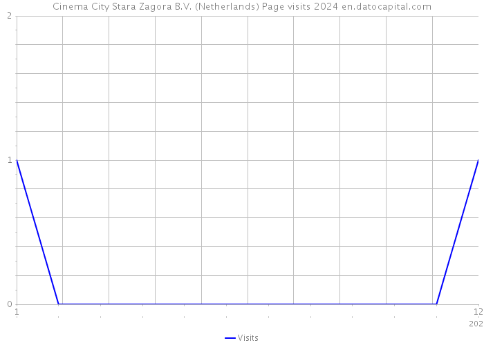 Cinema City Stara Zagora B.V. (Netherlands) Page visits 2024 