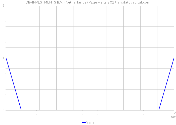 DB-INVESTMENTS B.V. (Netherlands) Page visits 2024 