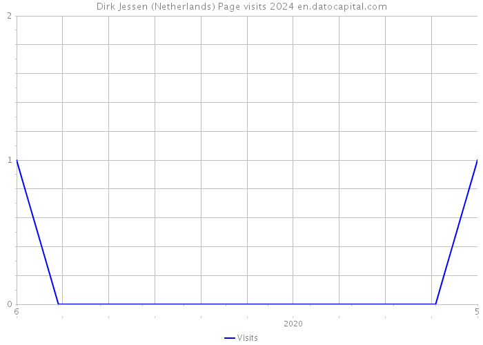Dirk Jessen (Netherlands) Page visits 2024 