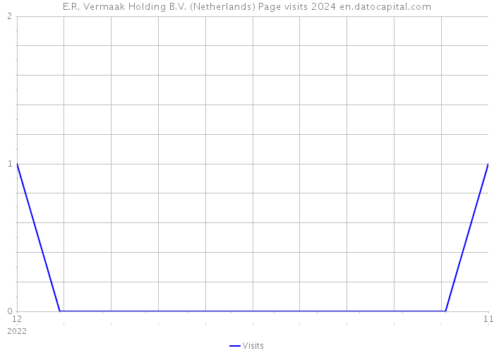 E.R. Vermaak Holding B.V. (Netherlands) Page visits 2024 