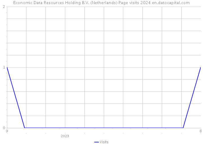 Economic Data Resources Holding B.V. (Netherlands) Page visits 2024 