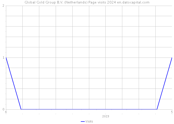 Global Gold Group B.V. (Netherlands) Page visits 2024 