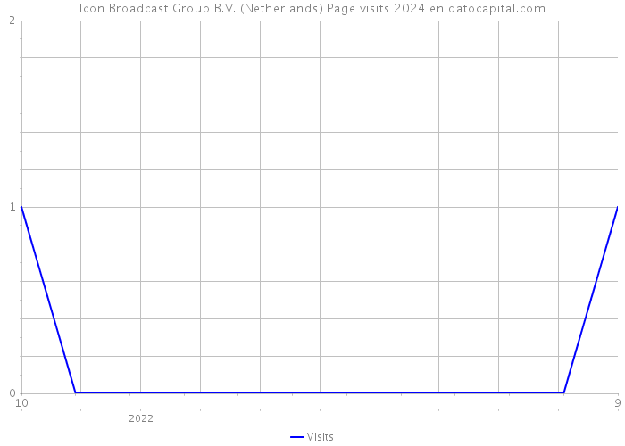 Icon Broadcast Group B.V. (Netherlands) Page visits 2024 