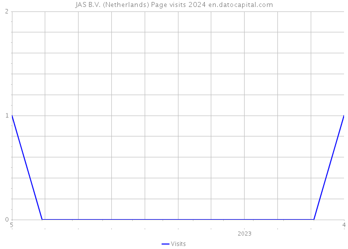 JAS B.V. (Netherlands) Page visits 2024 