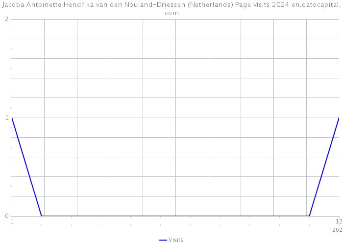 Jacoba Antoinette Hendrika van den Nouland-Driessen (Netherlands) Page visits 2024 