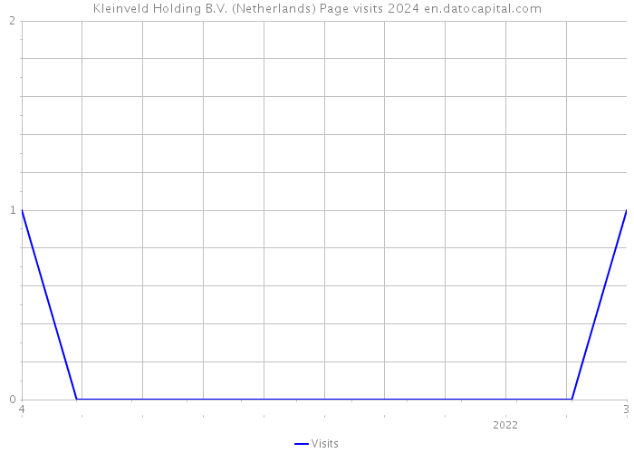 Kleinveld Holding B.V. (Netherlands) Page visits 2024 