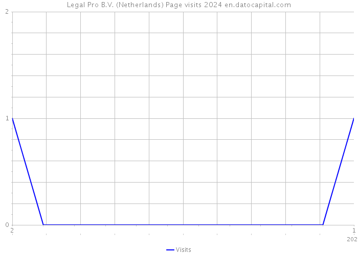 Legal Pro B.V. (Netherlands) Page visits 2024 