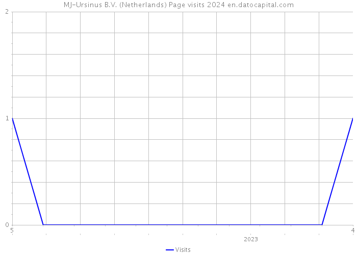 MJ-Ursinus B.V. (Netherlands) Page visits 2024 