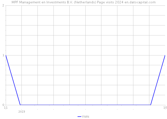 MPF Management en Investments B.V. (Netherlands) Page visits 2024 