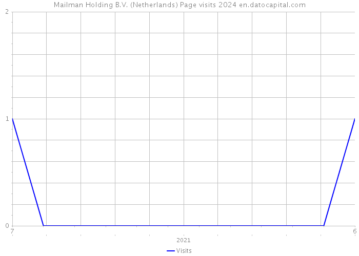 Mailman Holding B.V. (Netherlands) Page visits 2024 