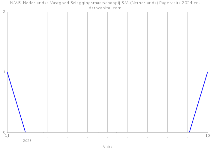 N.V.B. Nederlandse Vastgoed Beleggingsmaatschappij B.V. (Netherlands) Page visits 2024 