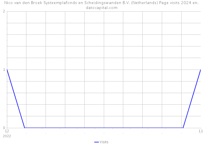 Nico van den Broek Systeemplafonds en Scheidingswanden B.V. (Netherlands) Page visits 2024 