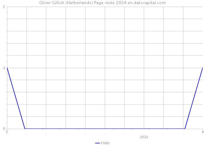 Oliver Gillich (Netherlands) Page visits 2024 