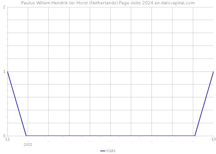 Paulus Willem Hendrik ter Horst (Netherlands) Page visits 2024 