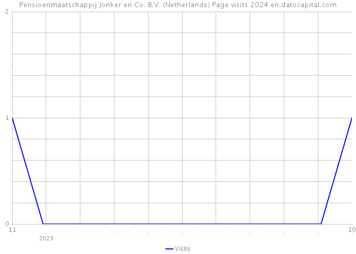 Pensioenmaatschappij Jonker en Co. B.V. (Netherlands) Page visits 2024 