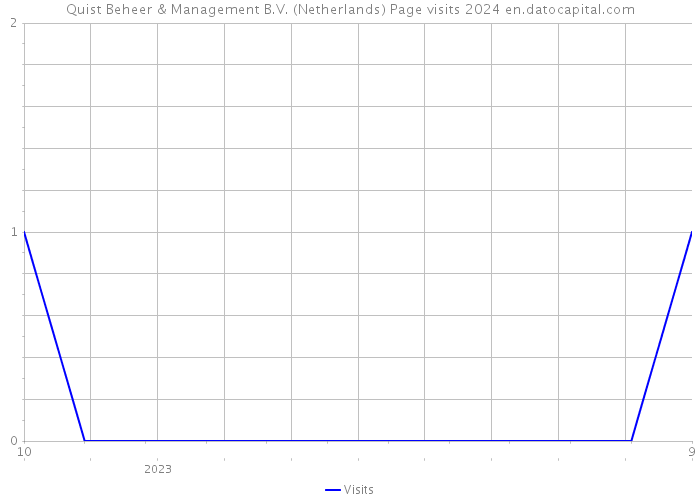 Quist Beheer & Management B.V. (Netherlands) Page visits 2024 