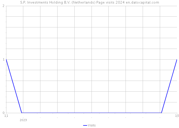 S.P. Investments Holding B.V. (Netherlands) Page visits 2024 