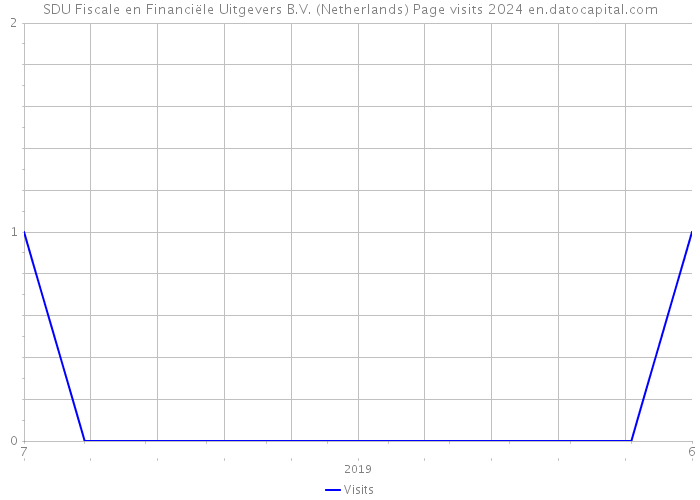 SDU Fiscale en Financiële Uitgevers B.V. (Netherlands) Page visits 2024 