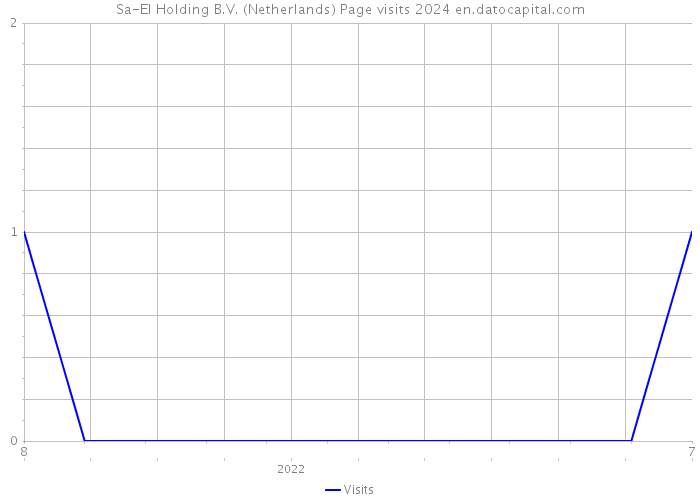 Sa-El Holding B.V. (Netherlands) Page visits 2024 