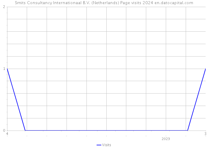 Smits Consultancy Internationaal B.V. (Netherlands) Page visits 2024 