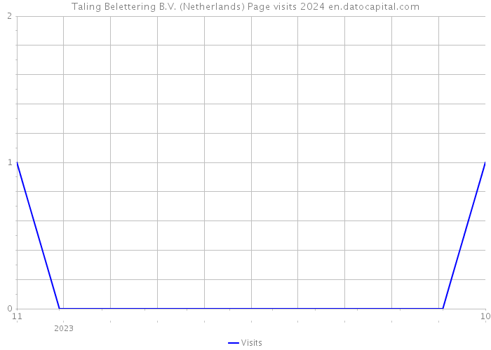 Taling Belettering B.V. (Netherlands) Page visits 2024 
