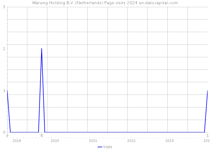 Warung Holding B.V. (Netherlands) Page visits 2024 