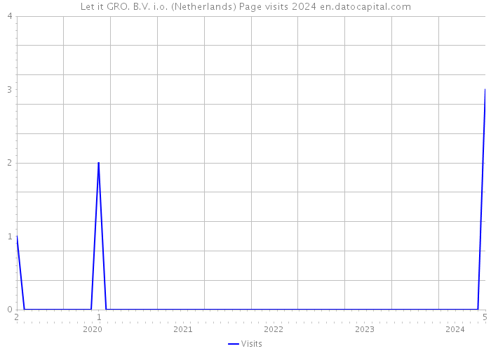 Let it GRO. B.V. i.o. (Netherlands) Page visits 2024 