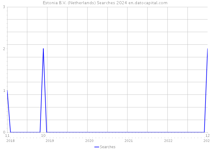 Estonia B.V. (Netherlands) Searches 2024 